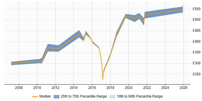Contractor daily rate distribution trend for jobs in Manchester citing Creative Problem-Solving