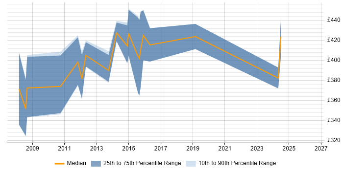 Contractor daily rate distribution trend for Credit Analyst job vacancies in Manchester