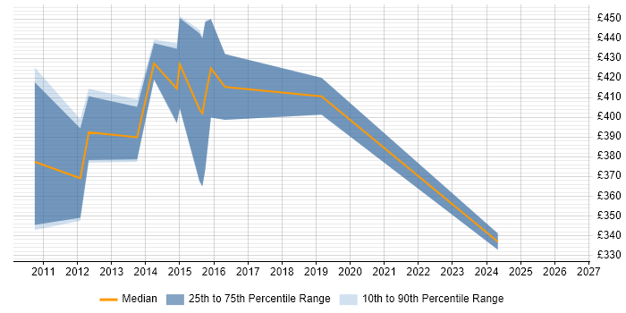Contractor daily rate distribution trend for Credit Risk Analyst job vacancies in Manchester