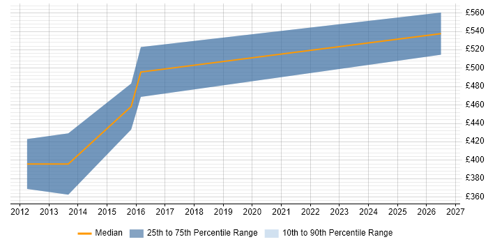 Contractor daily rate distribution trend for jobs in Manchester citing Credit Risk Modelling