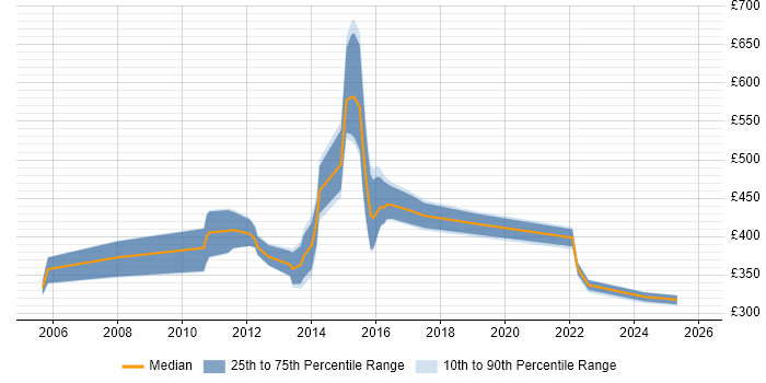 Contractor daily rate distribution trend for jobs in Manchester citing Credit Risk