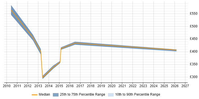 Contractor daily rate distribution trend for jobs in Manchester citing Critical Path Analysis