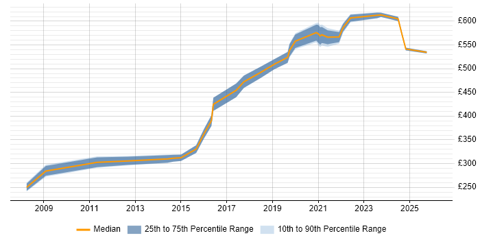 Contractor daily rate distribution trend for jobs in Manchester citing Critical Success Factor
