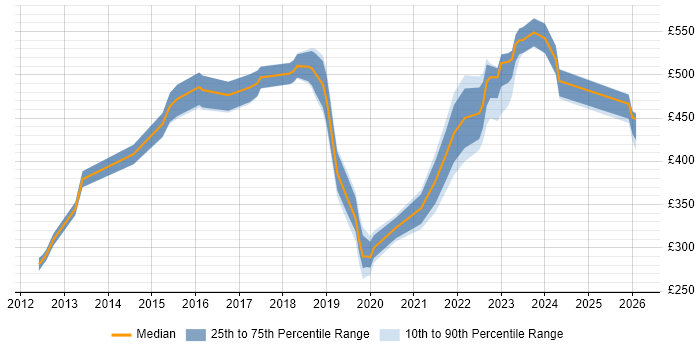 Contractor daily rate distribution trend for jobs in Manchester citing Critical Thinking