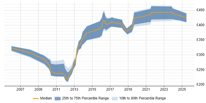 Contractor daily rate distribution trend for CRM Business Analyst job vacancies in Manchester