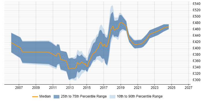 Contractor daily rate distribution trend for CRM Developer job vacancies in Manchester