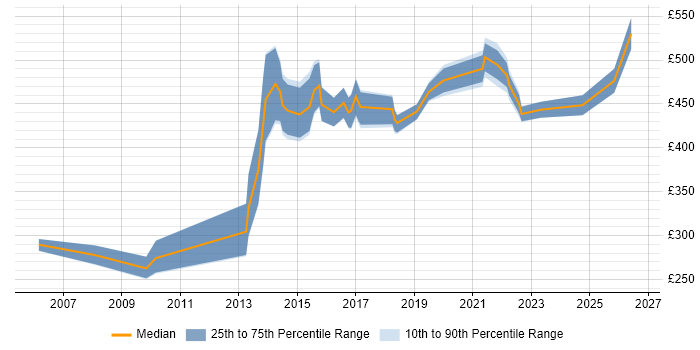 Contractor daily rate distribution trend for CRM Manager job vacancies in Manchester