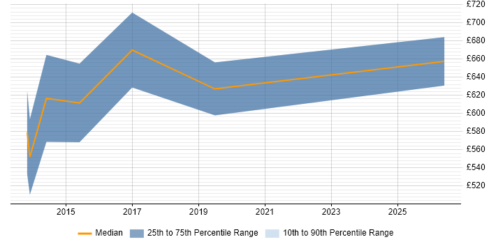 Contractor daily rate distribution trend for CRM Programme Manager job vacancies in Manchester