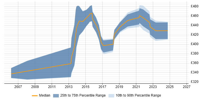 Contractor daily rate distribution trend for CRM Project Manager job vacancies in Manchester