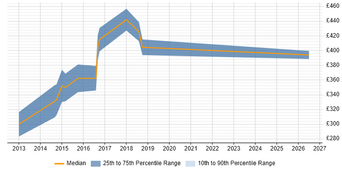 Contractor daily rate distribution trend for jobs in Manchester citing Cross-Platform Development