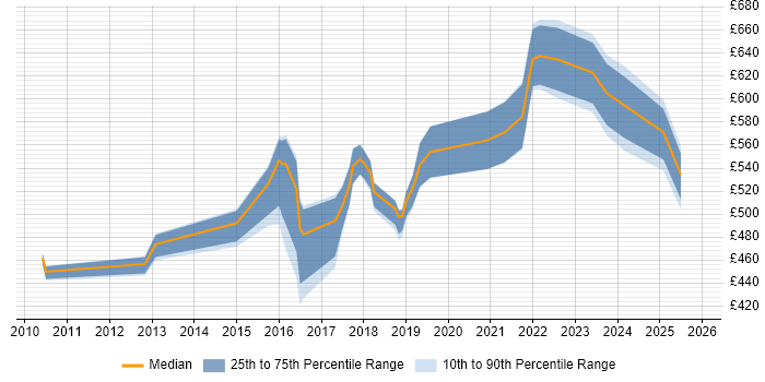 Contractor daily rate distribution trend for jobs in Manchester citing Cryptography