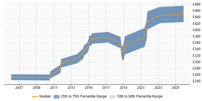 Contractor daily rate distribution trend for C# Application Developer job vacancies in Manchester