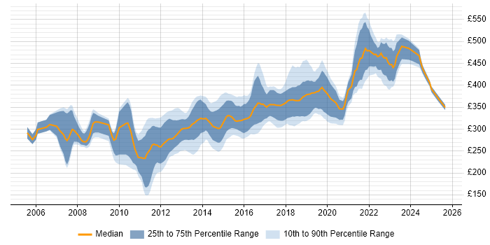 Contractor daily rate distribution trend for C# Developer job vacancies in Manchester