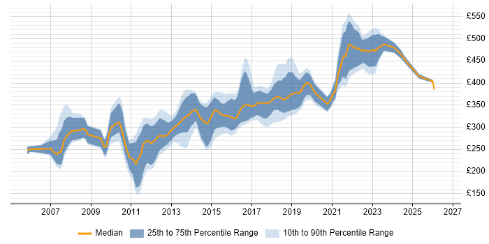 Contractor daily rate distribution trend for C# .NET Developer job vacancies in Manchester