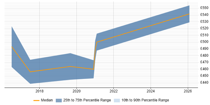 Contractor daily rate distribution trend for jobs in Manchester citing CSPO