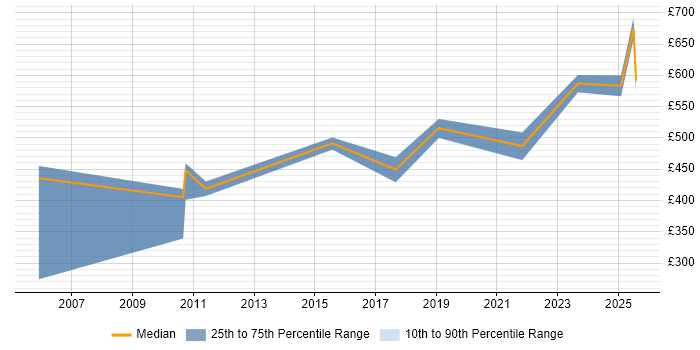Contractor daily rate distribution trend for jobs in Manchester citing CTC Cleared