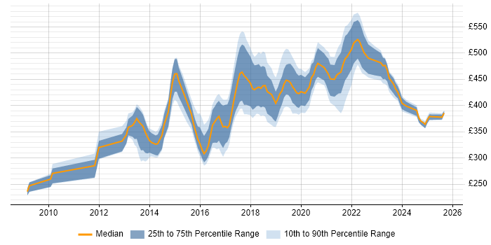 Contractor daily rate distribution trend for jobs in Manchester citing Cucumber Contractor daily rate distribution trend for jobs in Manchester citing Cucumber