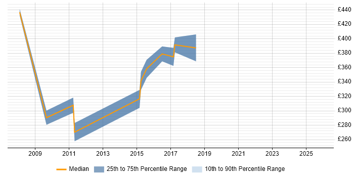 Contractor daily rate distribution trend for Customer Analyst job vacancies in Manchester