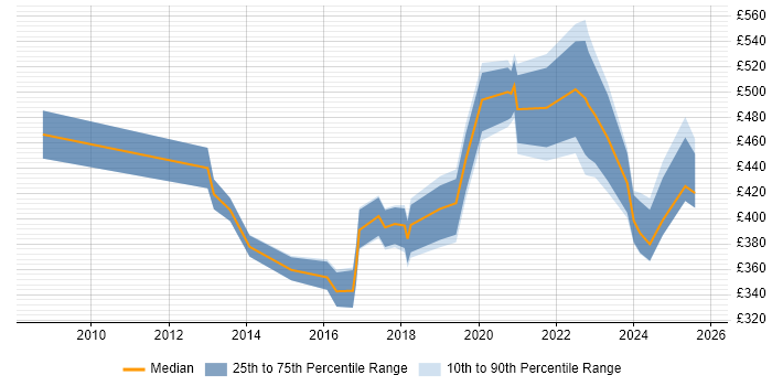 Contractor daily rate distribution trend for jobs in Manchester citing Customer-Centricity Contractor daily rate distribution trend for jobs in Manchester citing Customer-Centricity