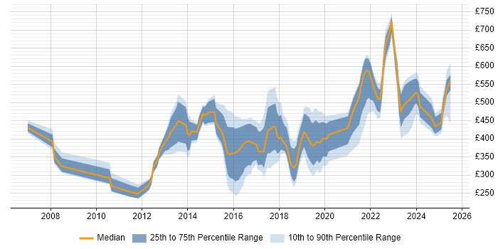 Contractor daily rate distribution trend for jobs in Manchester citing Customer Experience Contractor daily rate distribution trend for jobs in Manchester citing Customer Experience