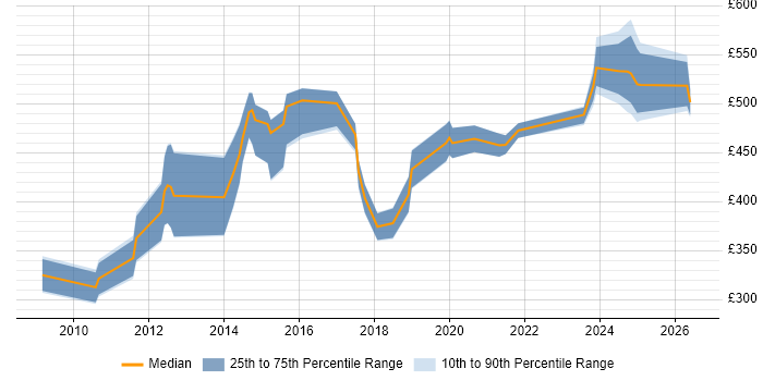 Contractor daily rate distribution trend for jobs in Manchester citing Customer Insight