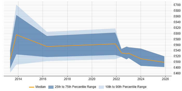 Contractor daily rate distribution trend for Cutover Manager job vacancies in Manchester