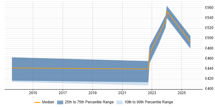 Contractor daily rate distribution trend for jobs in Manchester citing Cutover Planning
