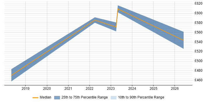 Contractor daily rate distribution trend for jobs in Manchester citing Cyber Assurance