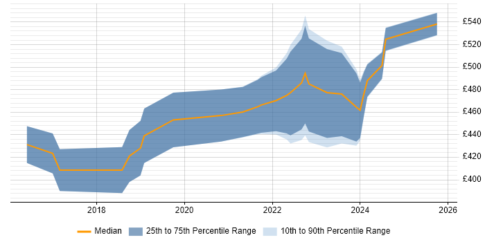 Contractor daily rate distribution trend for jobs in Manchester citing Cyber Essentials
