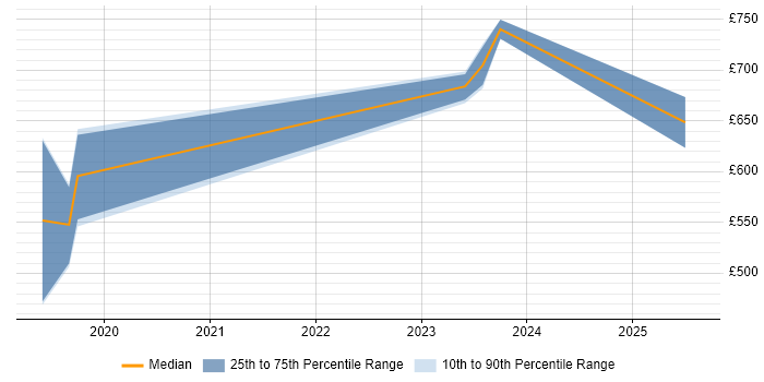 Contractor daily rate distribution trend for jobs in Manchester citing Cyber Intelligence