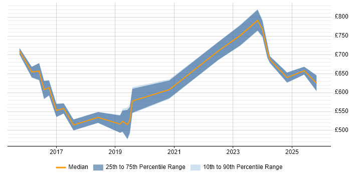 Contractor daily rate distribution trend for Cybersecurity Architect job vacancies in Manchester
