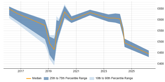 Contractor daily rate distribution trend for Cybersecurity Consultant job vacancies in Manchester
