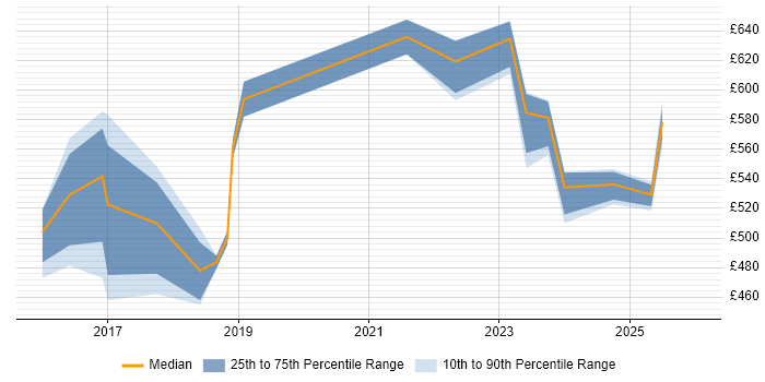 Contractor daily rate distribution trend for Cybersecurity Manager job vacancies in Manchester