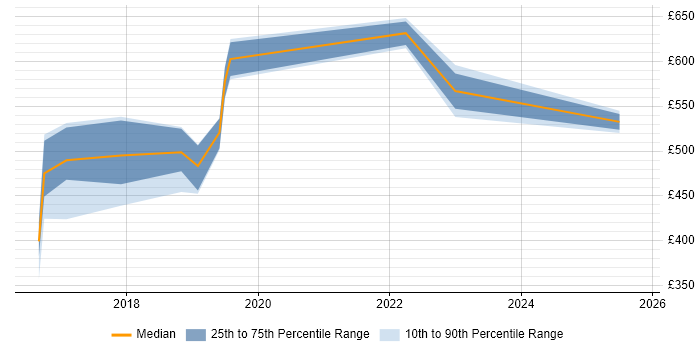 Contractor daily rate distribution trend for Cybersecurity Specialist job vacancies in Manchester