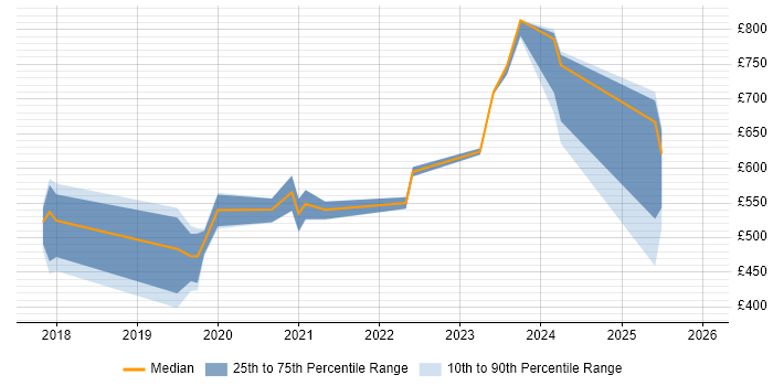 Contractor daily rate distribution trend for jobs in Manchester citing Cyber Threat Intelligence