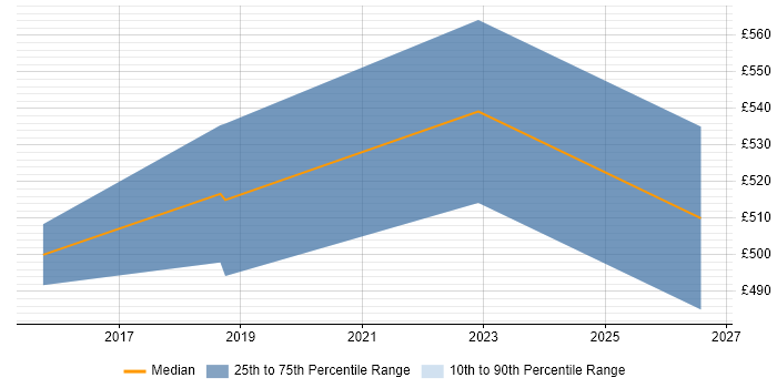Contractor daily rate distribution trend for CyberArk Engineer job vacancies in Manchester