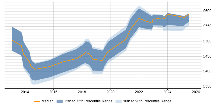 Contractor daily rate distribution trend for jobs in Manchester citing CyberArk