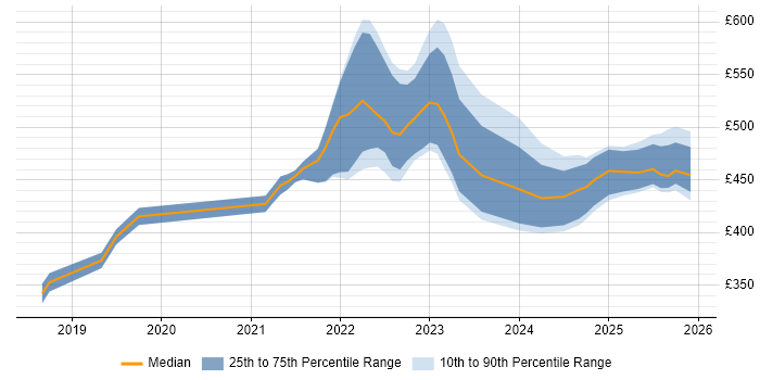 Contractor daily rate distribution trend for jobs in Manchester citing Cypress.io