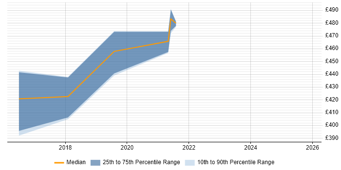 Contractor daily rate distribution trend for jobs in Manchester citing Dagger