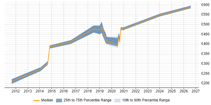 Contractor daily rate distribution trend for jobs in Manchester citing Data Acquisition