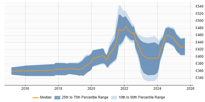 Contractor daily rate distribution trend for jobs in Manchester citing Data Analysis Expressions Contractor daily rate distribution trend for jobs in Manchester citing Data Analysis Expressions