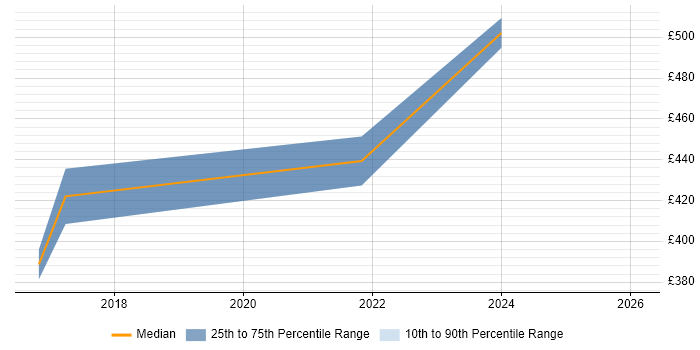 Contractor daily rate distribution trend for Data Analytics Analyst job vacancies in Manchester