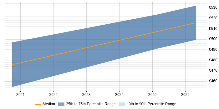 Contractor daily rate distribution trend for Data Analytics Engineer job vacancies in Manchester