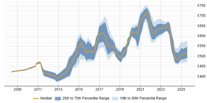 Contractor daily rate distribution trend for Data Architect job vacancies in Manchester