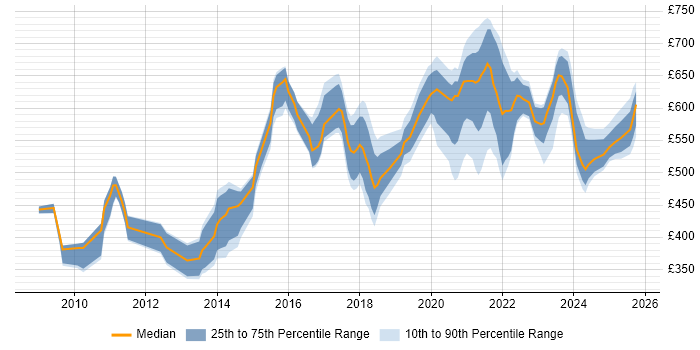 Contractor daily rate distribution trend for jobs in Manchester citing Data Architecture Contractor daily rate distribution trend for jobs in Manchester citing Data Architecture