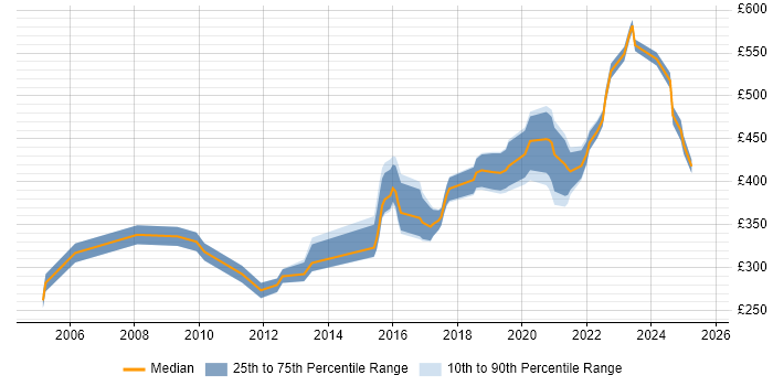 Contractor daily rate distribution trend for Data Business Analyst job vacancies in Manchester Contractor daily rate distribution trend for Data Business Analyst job vacancies in Manchester