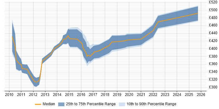 Contractor daily rate distribution trend for Data Centre Manager job vacancies in Manchester