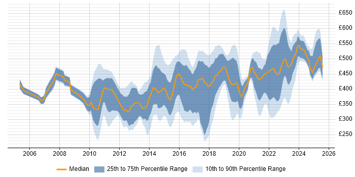 Contractor daily rate distribution trend for jobs in Manchester citing Data Centre Contractor daily rate distribution trend for jobs in Manchester citing Data Centre