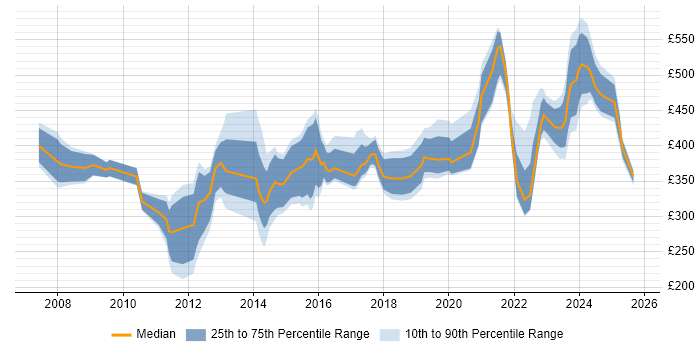 Contractor daily rate distribution trend for jobs in Manchester citing Data Cleansing