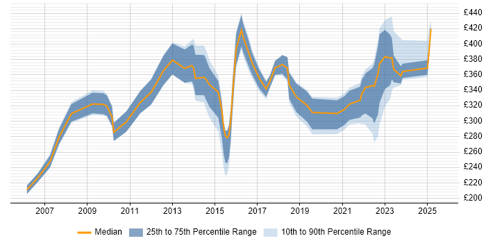 Contractor daily rate distribution trend for jobs in Manchester citing Data Collection